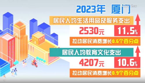2022年廈門居民消費支出增長5.8%，物業(yè)服務成重要組成部分