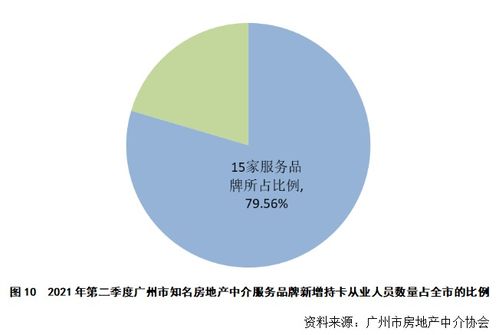 廣州市知名房地產中介服務品牌發(fā)展情況分析（2021年第二季度）